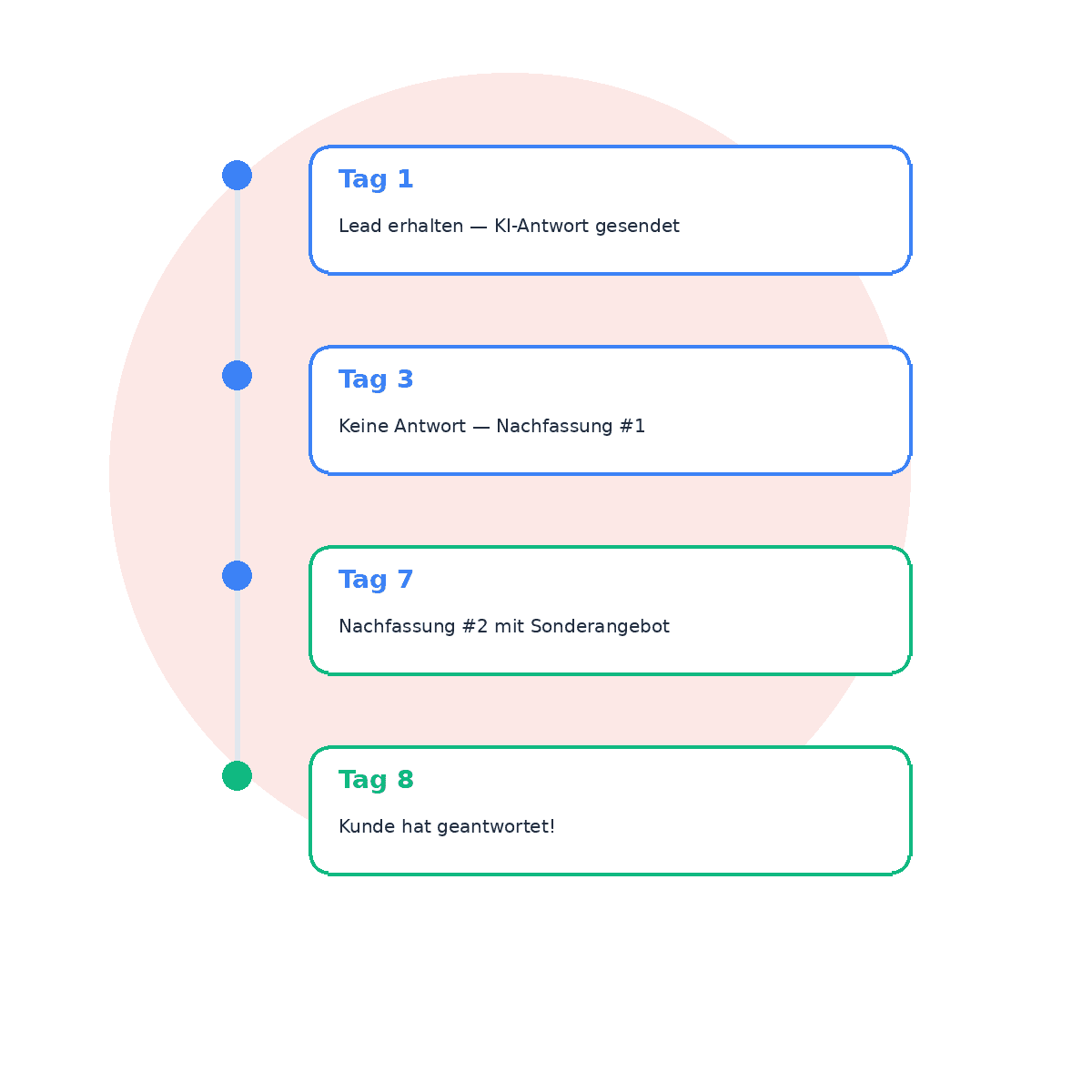 Intelligente Kundenwiederansprache